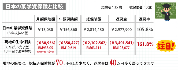 日本の学資保険と比較