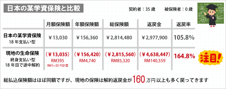 日本の学資保険と比較